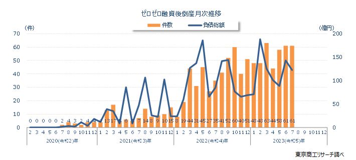 ゼロゼロ融資後倒産　月次推移