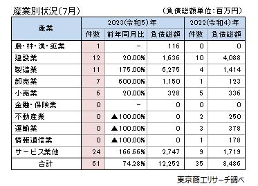 産業別状況（7月）