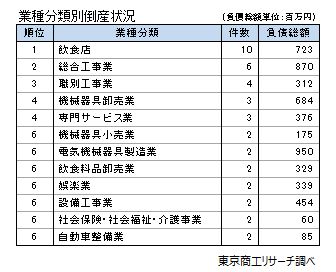 業種分類別倒産状況（7月）