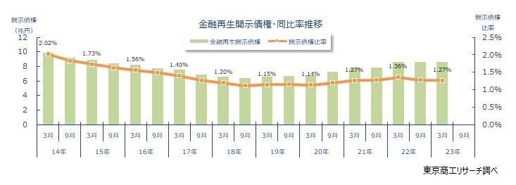 金融再生開示債権・同比率推移