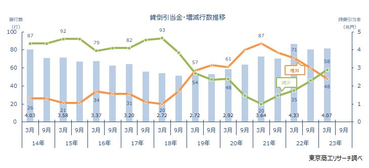 貸倒引当金・増減行数推移