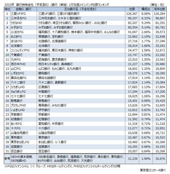 2023年　銀行持株会社（予定含む）/銀行（単独）1万社超メインバンク社数ランキング