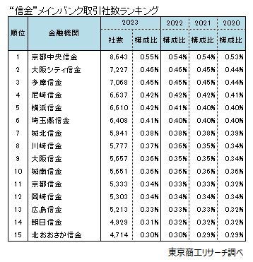 ”信金”メインバンク取引社数ランキング