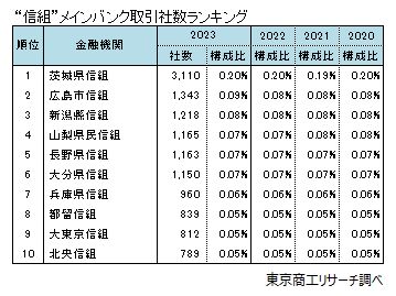 ”信組”メインバンク取引社数ランキング