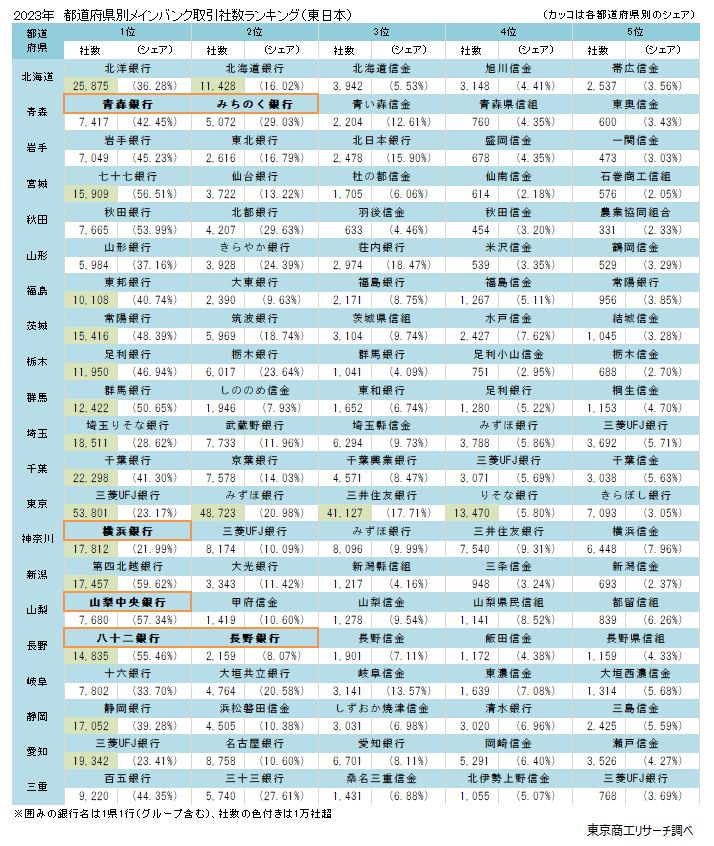 2023年　都道府県別メインバンク取引社数ランキング（東日本）