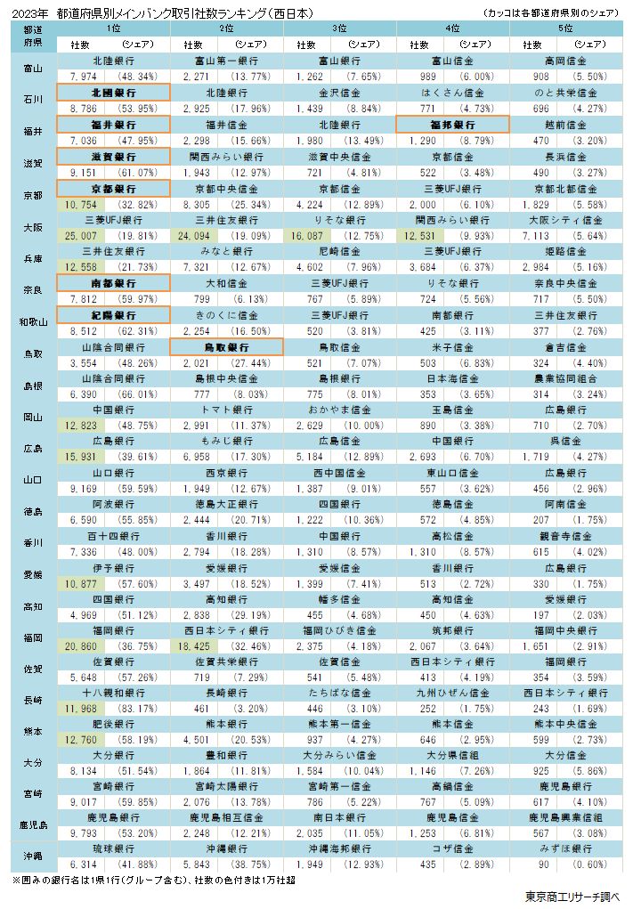 2023年　都道府県別メインバンク取引社数ランキング（西日本）