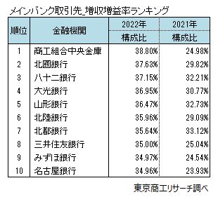 メインバンク取引先　増収増益率ランキング