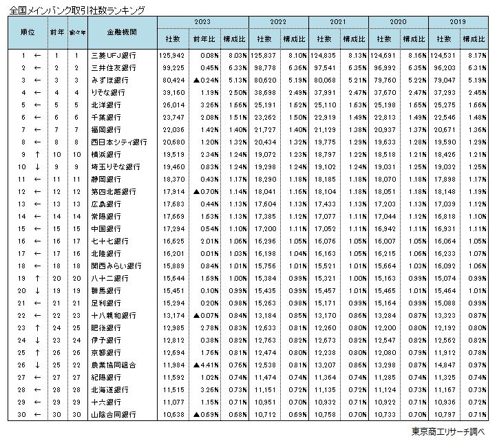 全国メインバンク取引社数ランキング