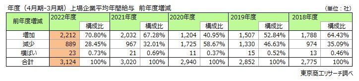 年度（4月期-3月期）上場企業平均年間給与　前年度増減