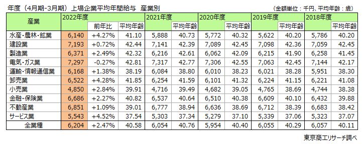 年度（4月期-3月期）上場企業平均年間給与　産業別