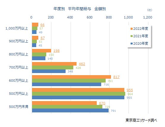 年度別　平均年間給与　金額別