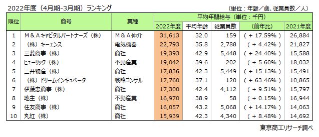 2022年度（4月期-3月期）ランキング