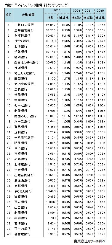 ”銀行”メインバンク取引社数ランキング