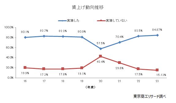 賃上げ動向推移