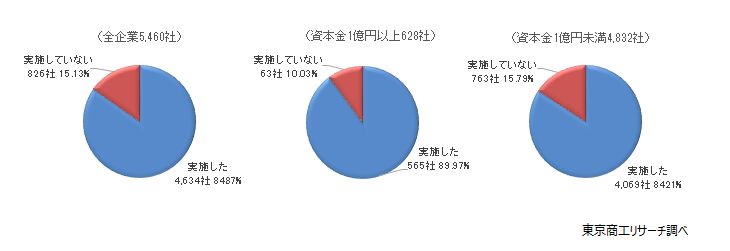 「実施率」は84.8％、最高を更新