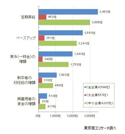 「ベースアップ」実施企業が5割超