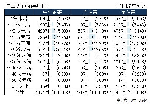 賃上げ率（前年度比）