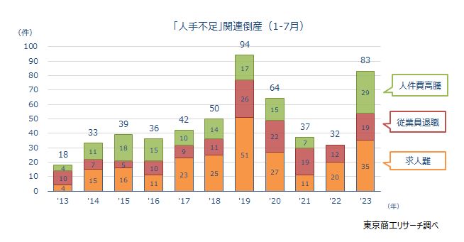 「人手不足」関連倒産（1-7月）