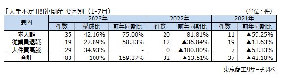 「人手不足」関連倒産　要因別（1-7月）