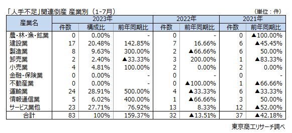 「人手不足」関連倒産　産業別（1-7月）