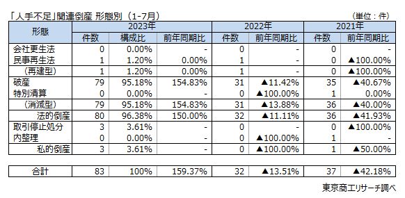 「人手不足」関連倒産　形態別（1-7月）