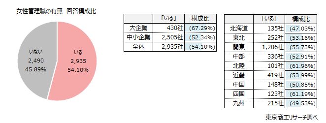 女性管理職の「いる」企業は54.1％