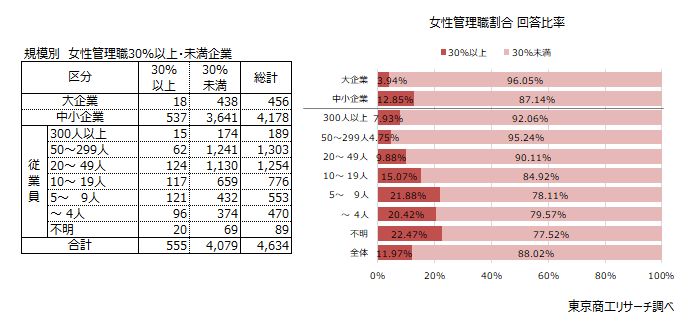 規模別　女性管理職割合