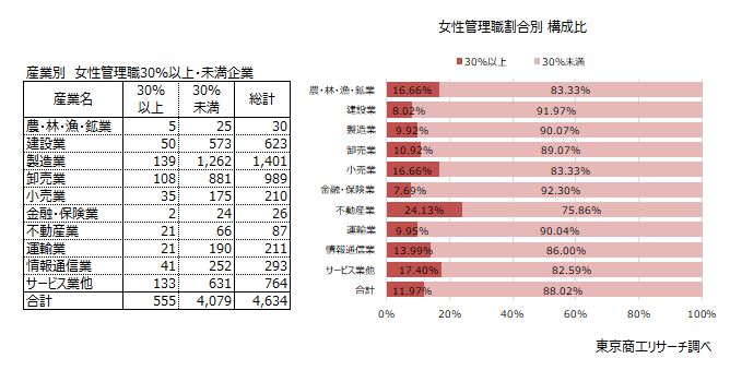 産業別　女性管理職割合別