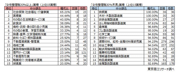 左：「女性管理職30％以上」業種（上位15業種）、右：「女性管理職30％未満」業種（上位15業種）