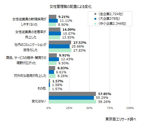 女性管理職の配置による変化