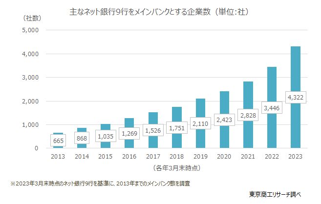 ネット銀行をメインバンクとする企業が急増