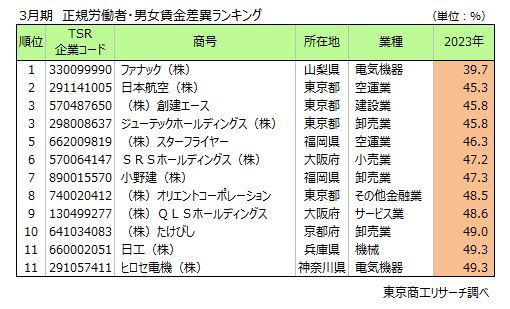 3月期　正規労働者・男女賃金差異ランキング