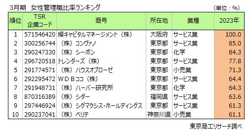 3月期　女性管理職比率ランキング