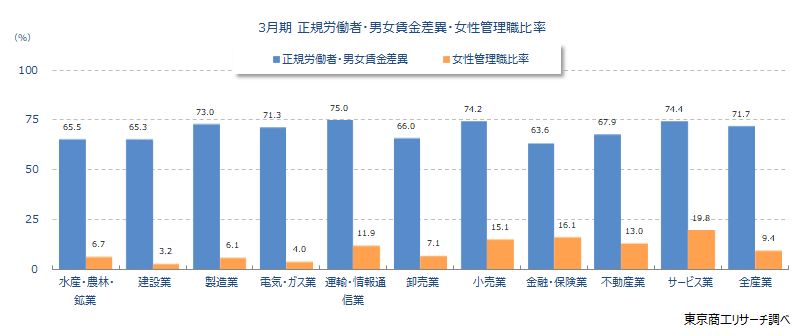 3月期　正規労働者・男女賃金差異・女性管理職比率