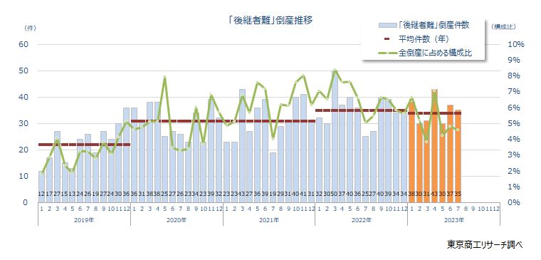 「後継者難」倒産推移