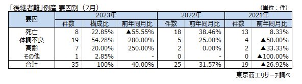 「後継者難」倒産　要因別（7月）