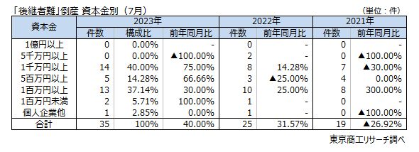 「後継者難」倒産　資本金別（7月）