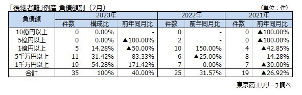 「後継者難」倒産　負債額別（7月）