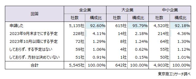 Q2.適格請求書発行事業者の登録申請はしましたか？