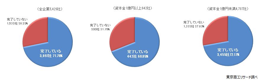 Q3.インボイス受領の準備は完了していますか？回答時点の状況を回答ください