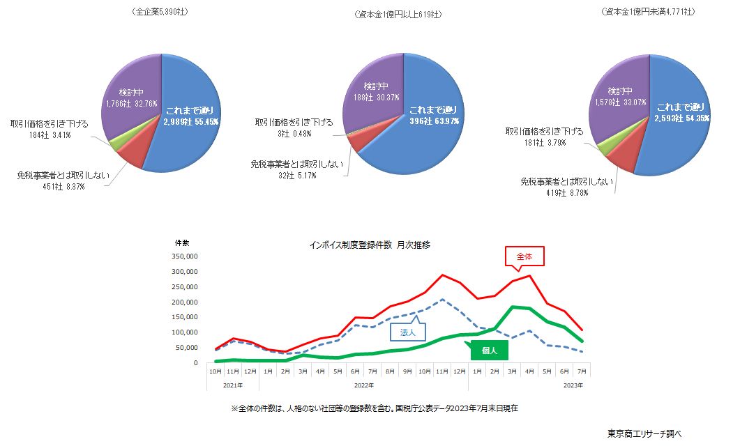 上：Q4.インボイス制度導入後、免税事業者との取引はどうする方針ですか　下：インボイス制度登録件数　月次推移