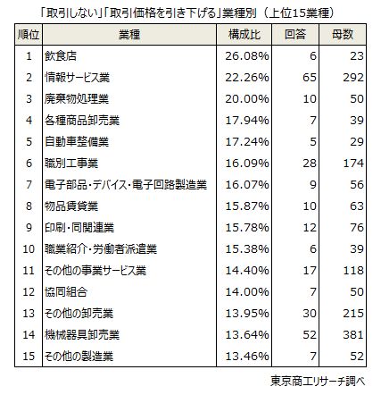 「飲食店」が26.0％でトップ