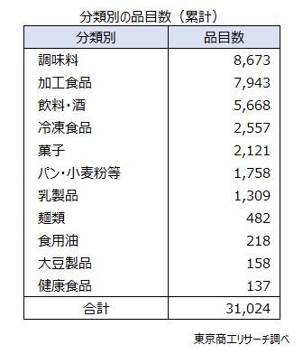 分類別の品目数（累計）