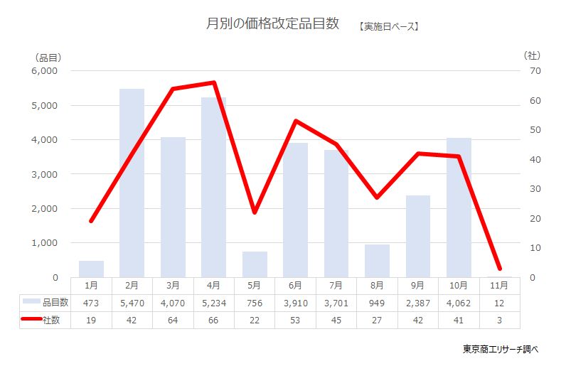 月別の価格改定品目数（実施日ベース）