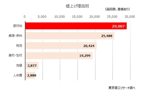 値上げ理由別（品目数重複あり）