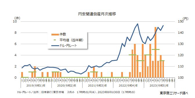 円安関連倒産月次推移