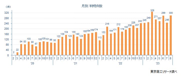コロナ破たん　月別件数（負債額1000万円以上）