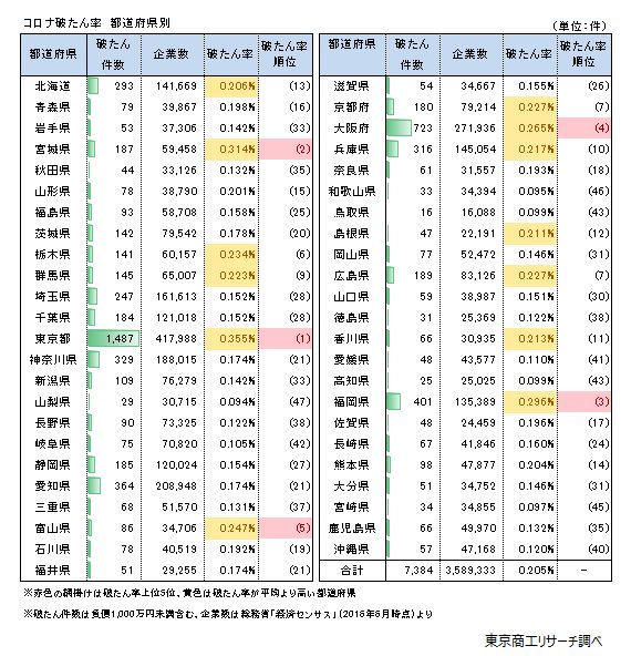コロナ破たん率（負債額1000万円未満含む）