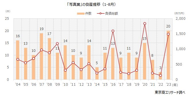 「写真業」の倒産推移（1-8月）