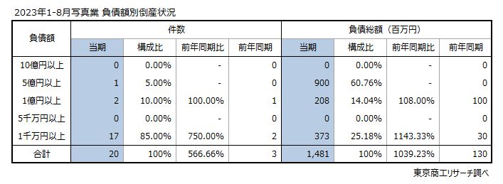 2023年1-8月写真業 負債額別倒産状況